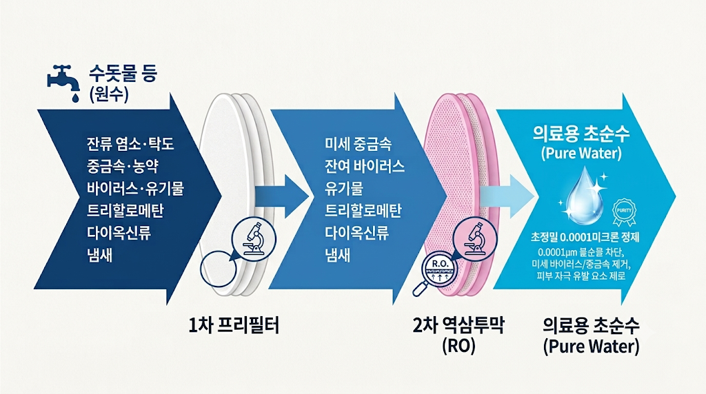 역삼투압 정수 과정